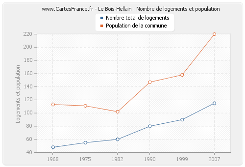 Le Bois-Hellain : Nombre de logements et population